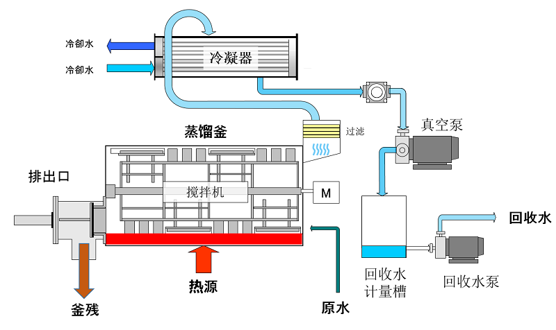 母液干化蒸發(fā)器租賃 母液干化蒸發(fā)器租賃